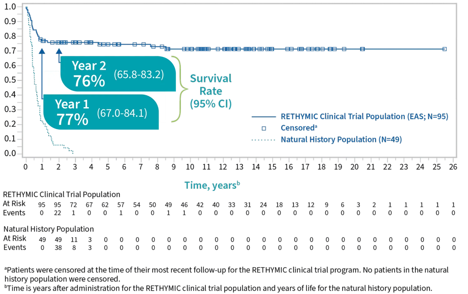 Chart showing the survival by year for patients who received RETHYMIC in the clinical trial
